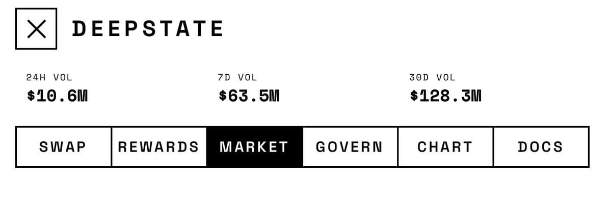 Deepstate site header showing 10.6 million 24 hour volume, 63.5 million 7 day, 128.3 million 30 day