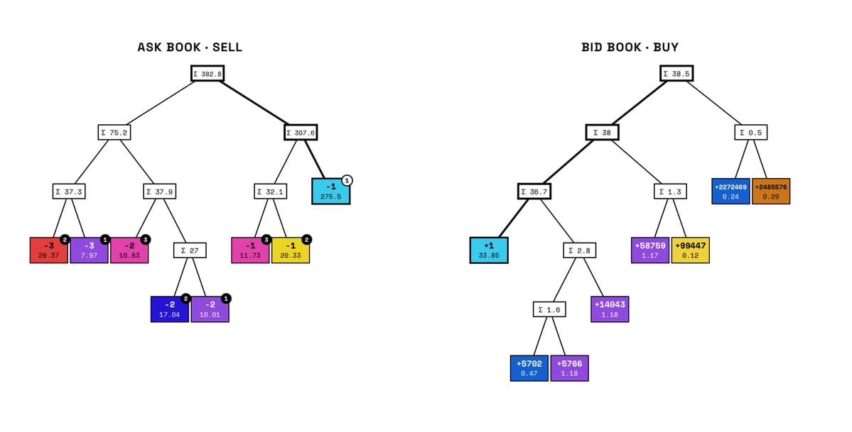Ask book and bid book drawn as radix trees with aggregate nodes